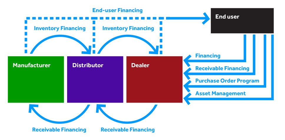 Commercial finance in the sales cycle