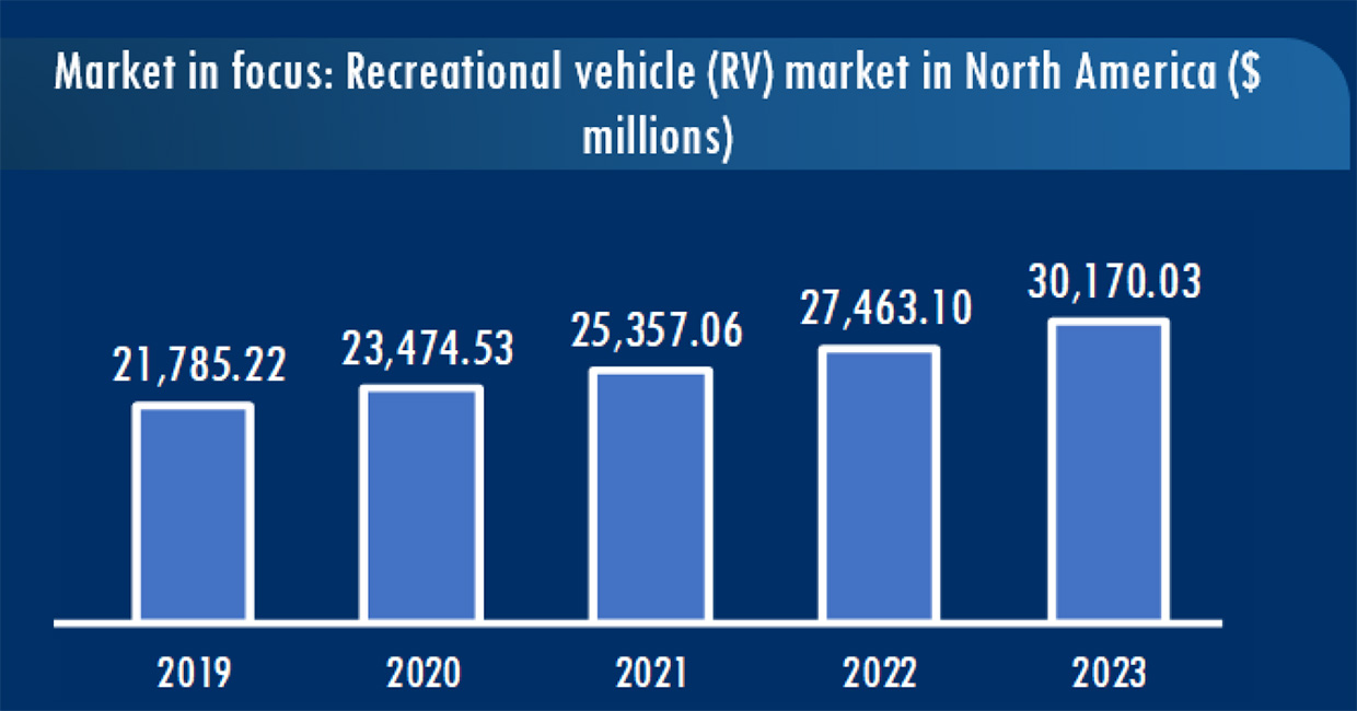 Recreational Vehicle (RV) Market Surges as People Plan Future Travel